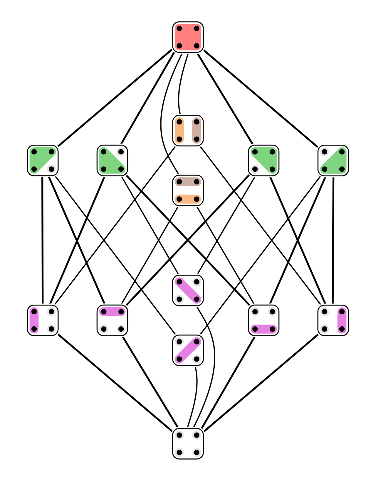 Hasse diagram for the lattice of non-crossing partitions for n=4.