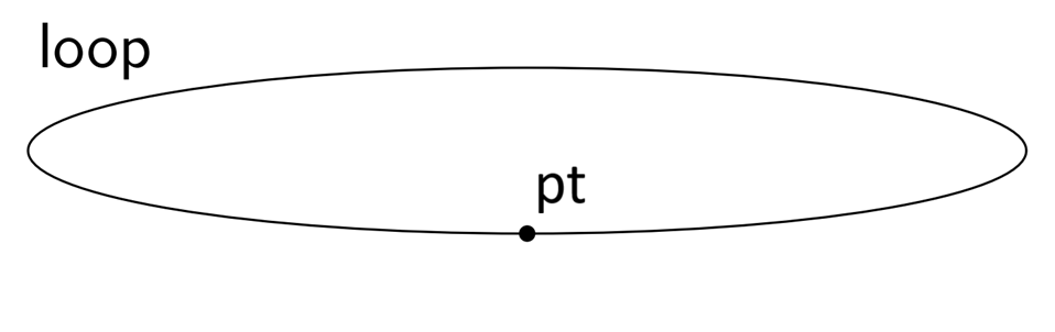 A circle labeled 'loop', with a point labeled with `pt` at the bottom.