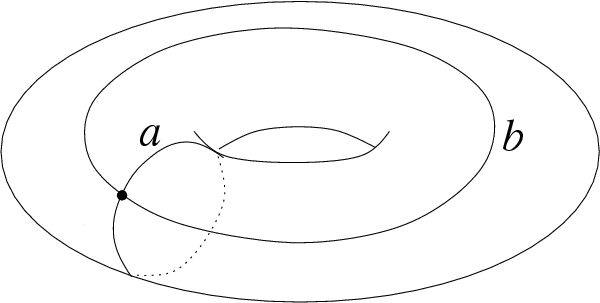 A torus (or a donut). The large circle that the donut forms around its hole is labeled 'b'; the small circle that wraps around the donut's cross-section is labeled 'a'.