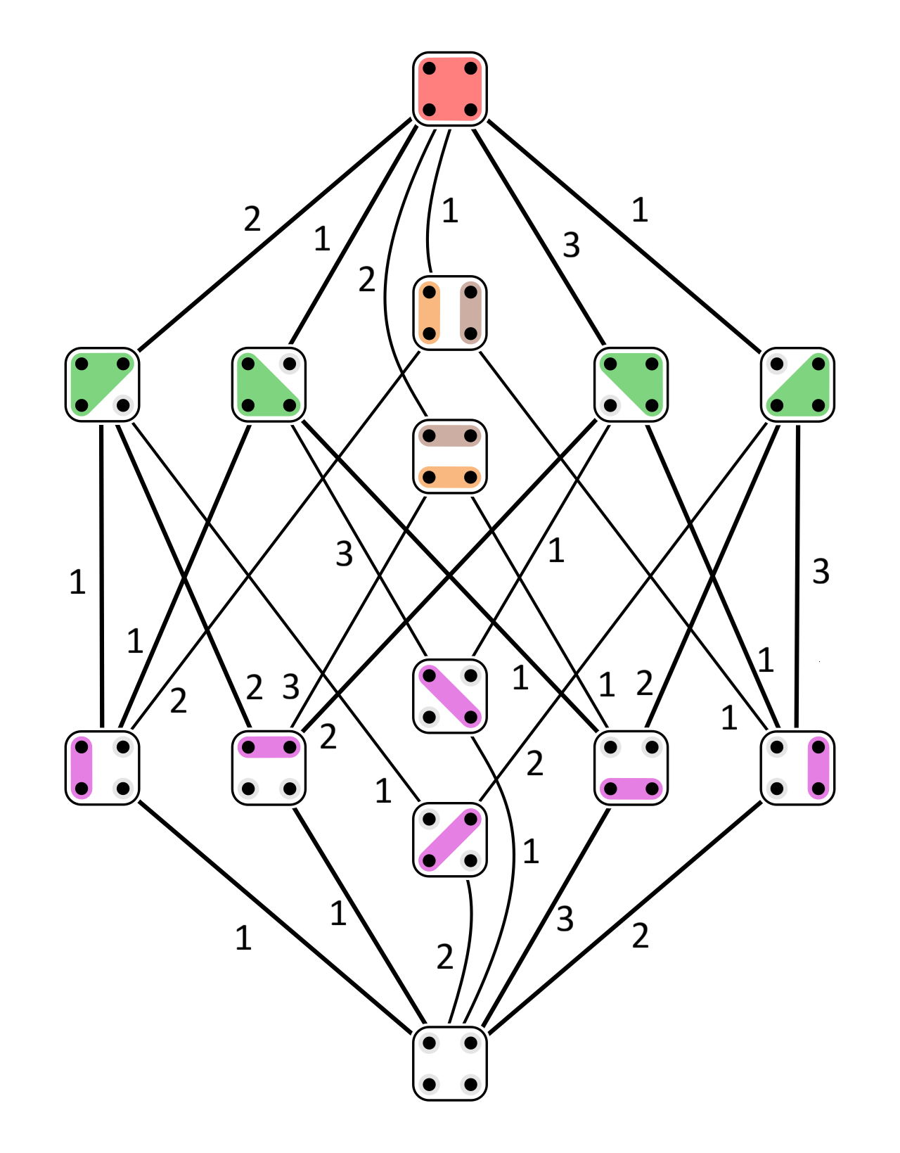 Hasse diagram for the lattice of non-crossing partitions for n=4.